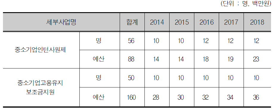 고용장려금 사업 현황