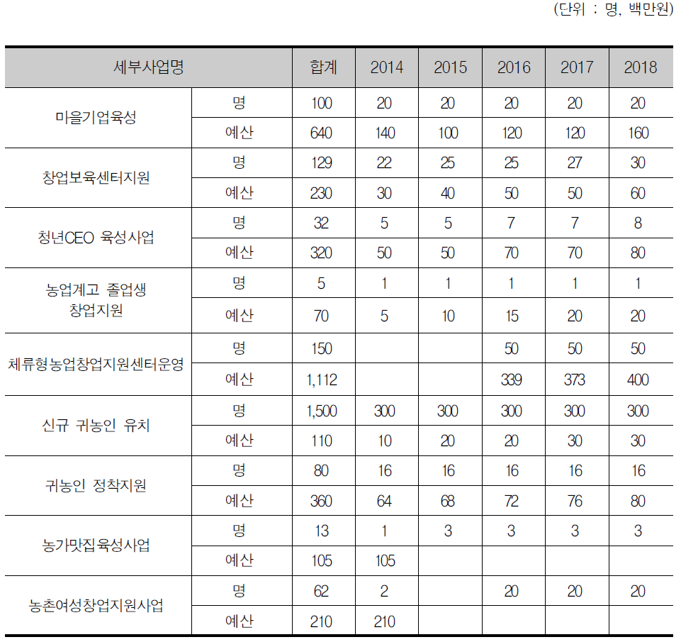 창업지원 사업 현황