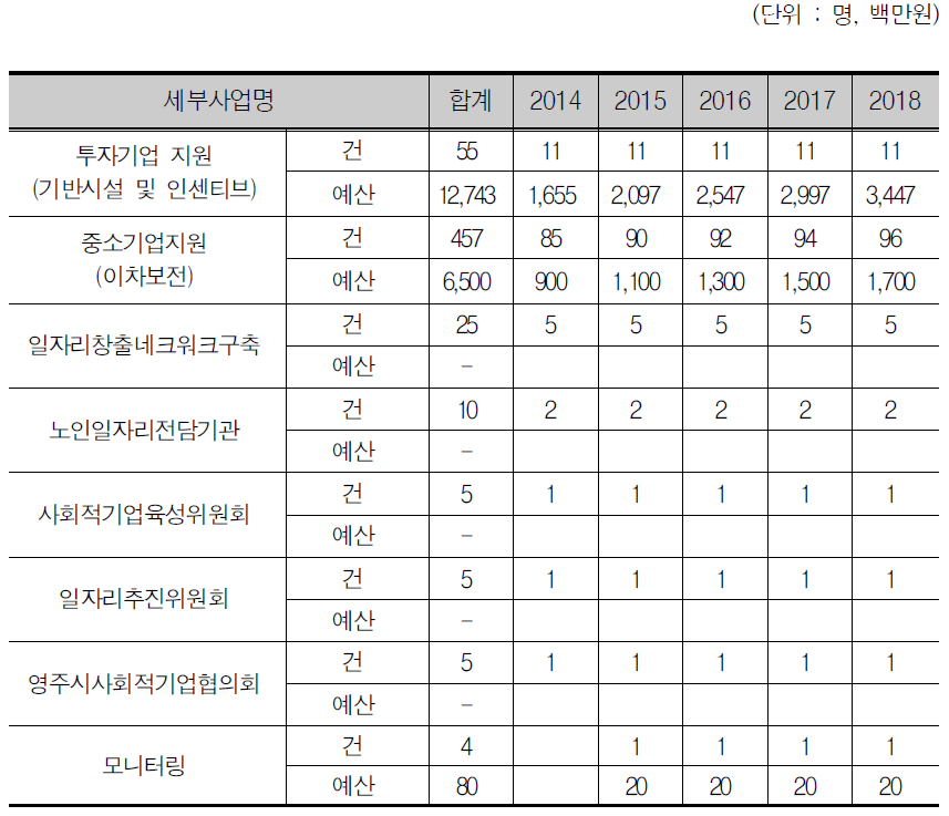 일자리 인프라 사업 현황