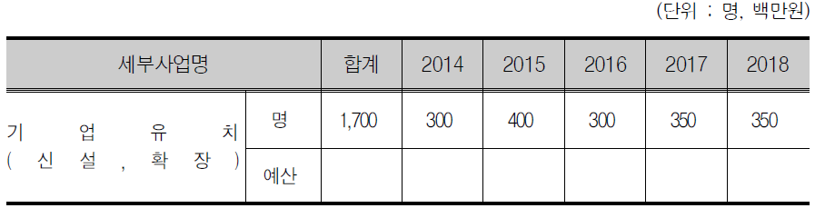 기업유치 사업 현황