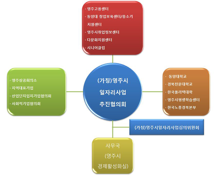 영주시 일자리 종합대책 추진체계