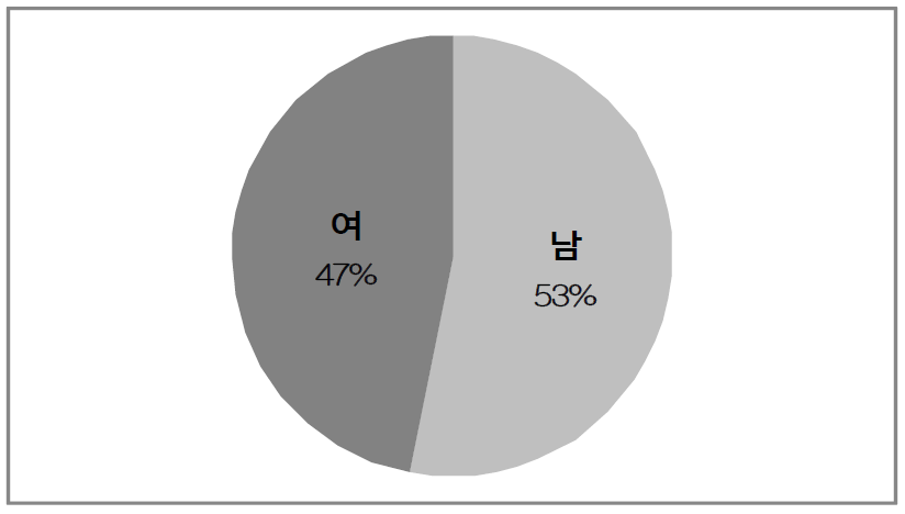 조사대상자의 남녀 비율