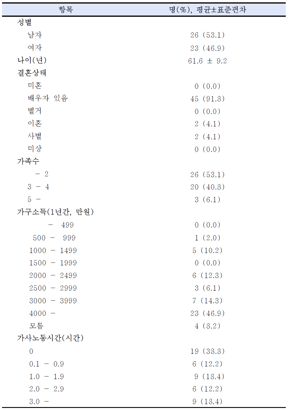 일반적 특성