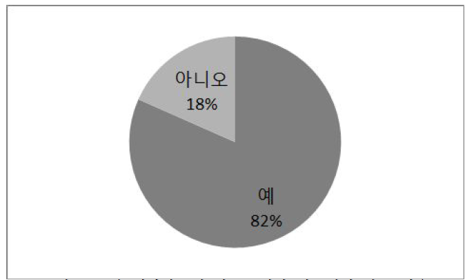 조사 대상자들의 최근 1년간 의료기관 방문 비율