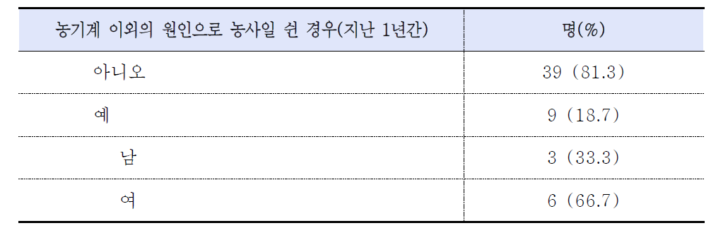 농기계 이외의 원인(교통사고, 가축, 넘어짐 등)으로 농사일 쉰 경우