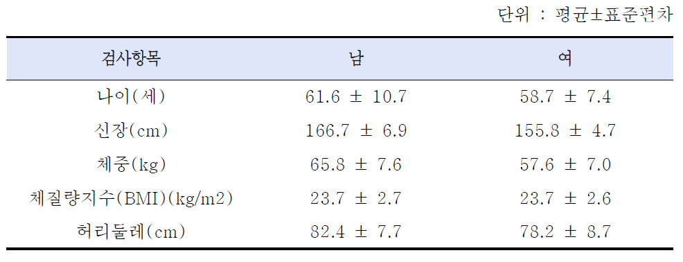 신장, 체중, 체질량지수 및 허리둘레