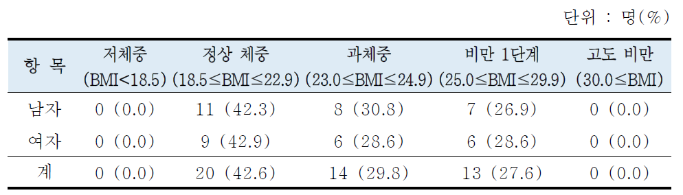 비만도