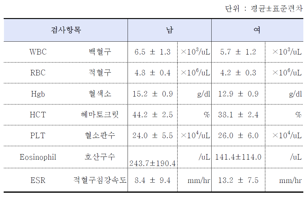 일반혈액 검사결과