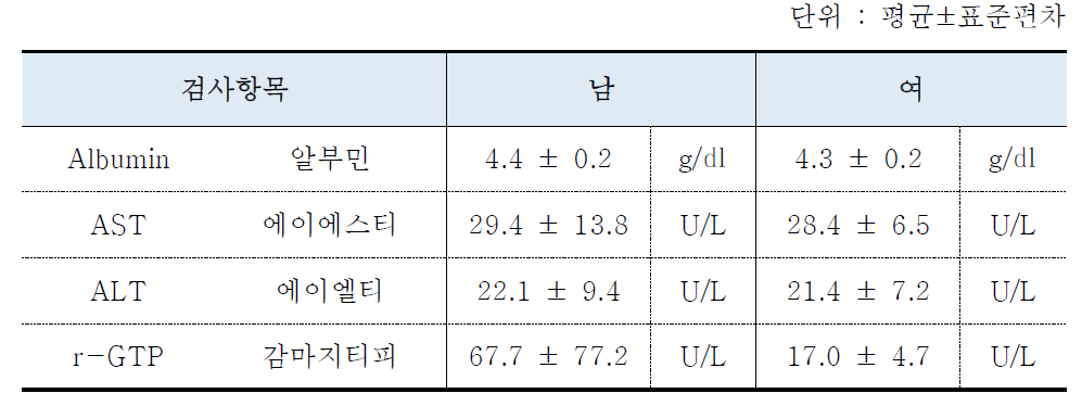 간기능 검사 결과