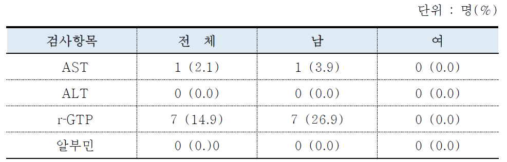 간기능 검사 이상자