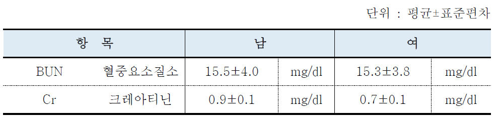 신장기능 검사 결과