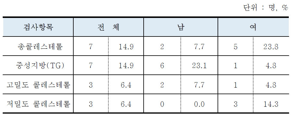 혈중지질 검사 이상자