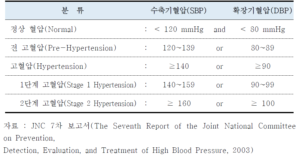 고혈압 진단기준
