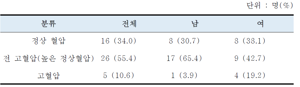 고혈압 유병률