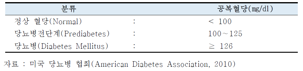 당뇨병 진단기준