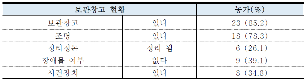 농기계 보관창고 현황