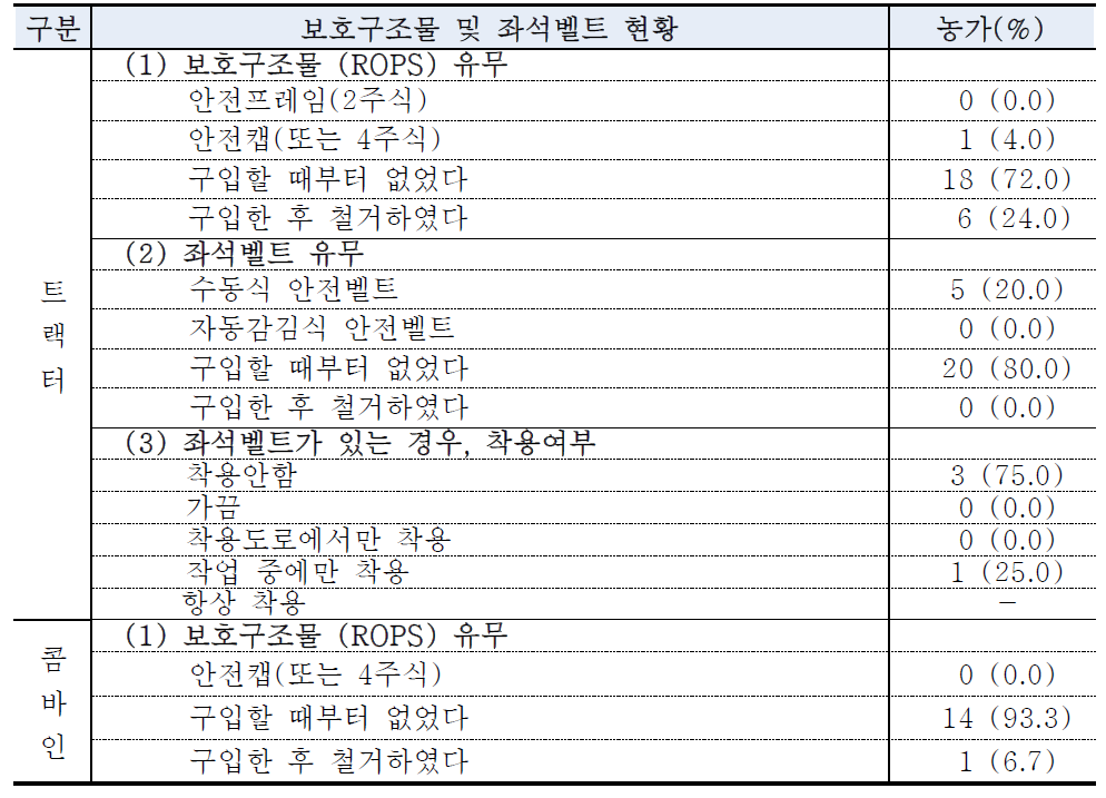 트랙터 및 콤바인의 보호구조물 및 좌석벨트 현황