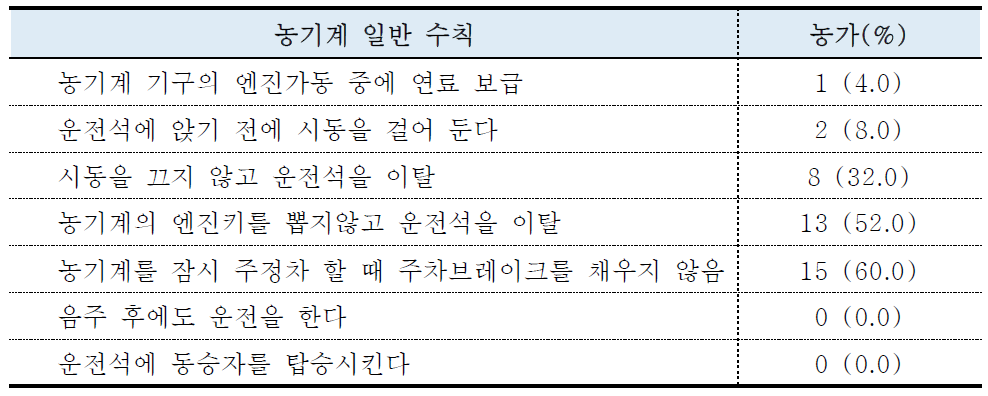 농기계 일반 안전보건 행위 현황