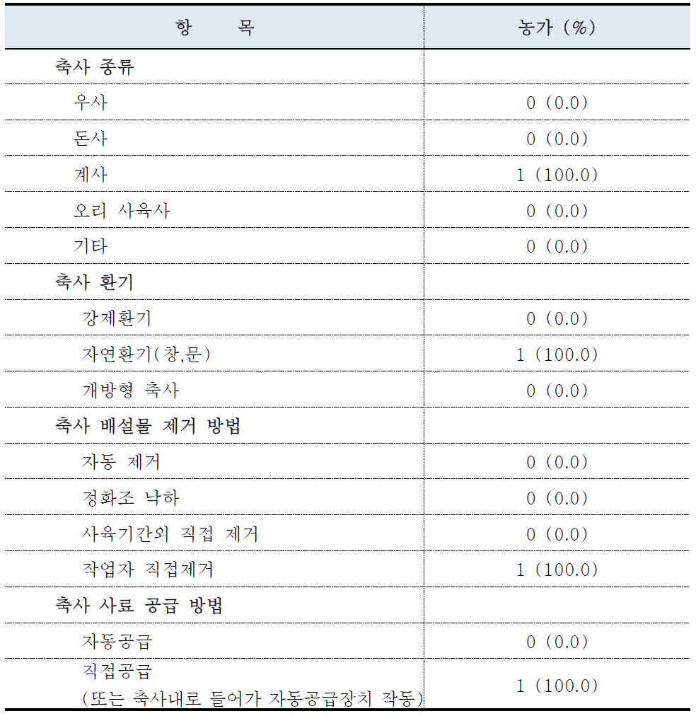 축사 관리 현황