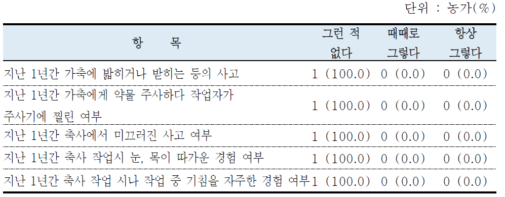 축사 작업시 안전보건 현황