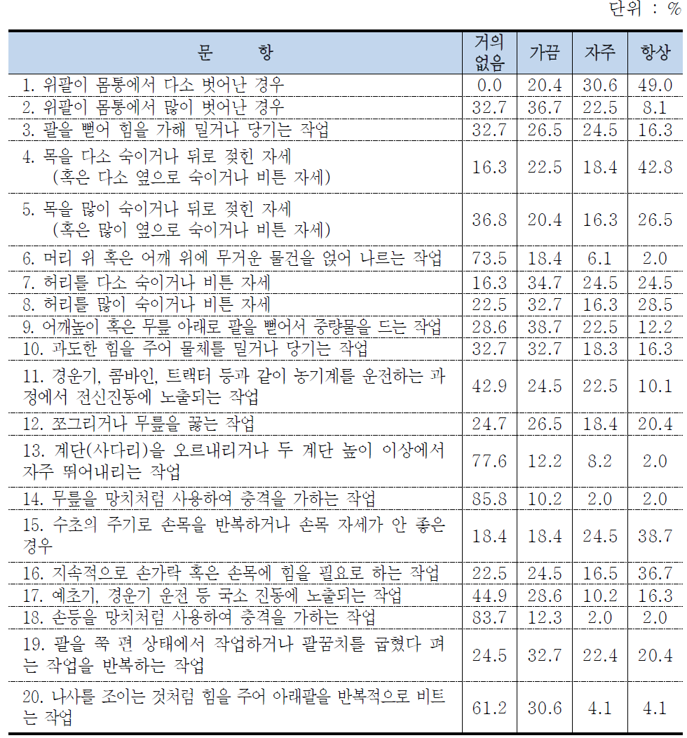 농작업 인간공학 위험요인 평가