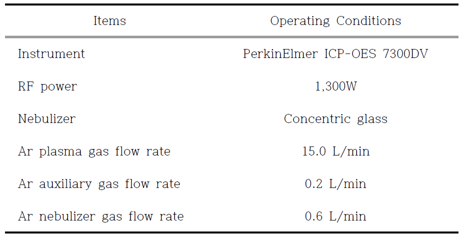 ICP-OES operating conditions for mineral analysis