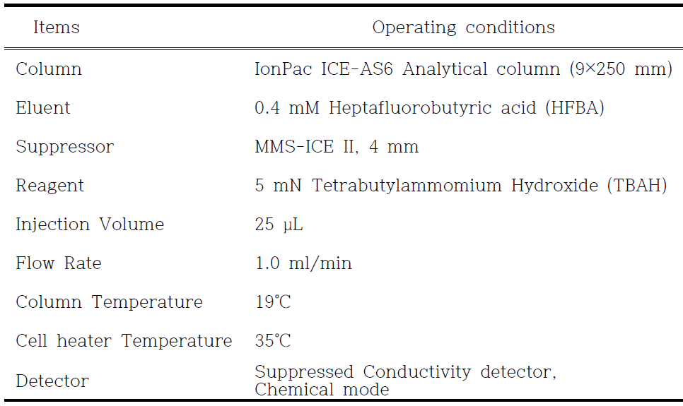 Ion chromatography operating conditions for organic acid analysis