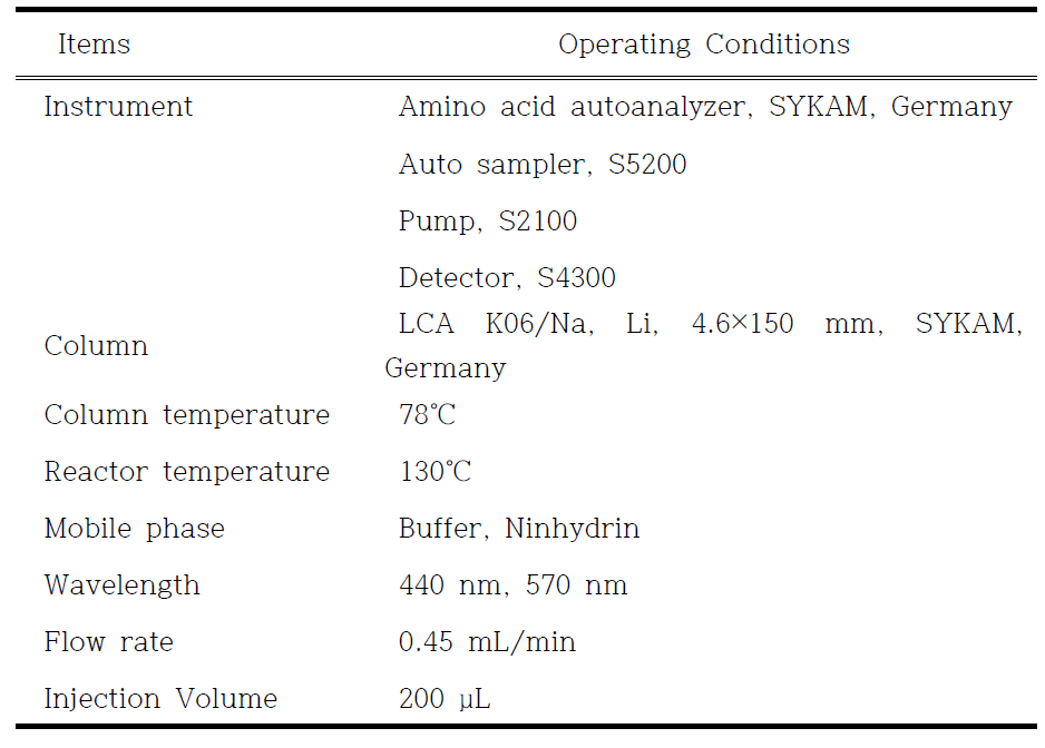 Amino acid autoanalyzer operating conditions for protein bound amino acid and free amino acid analysis