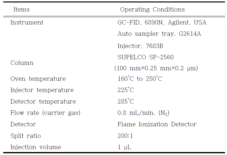 Gas chromatography operating conditions for fatty acid analysis
