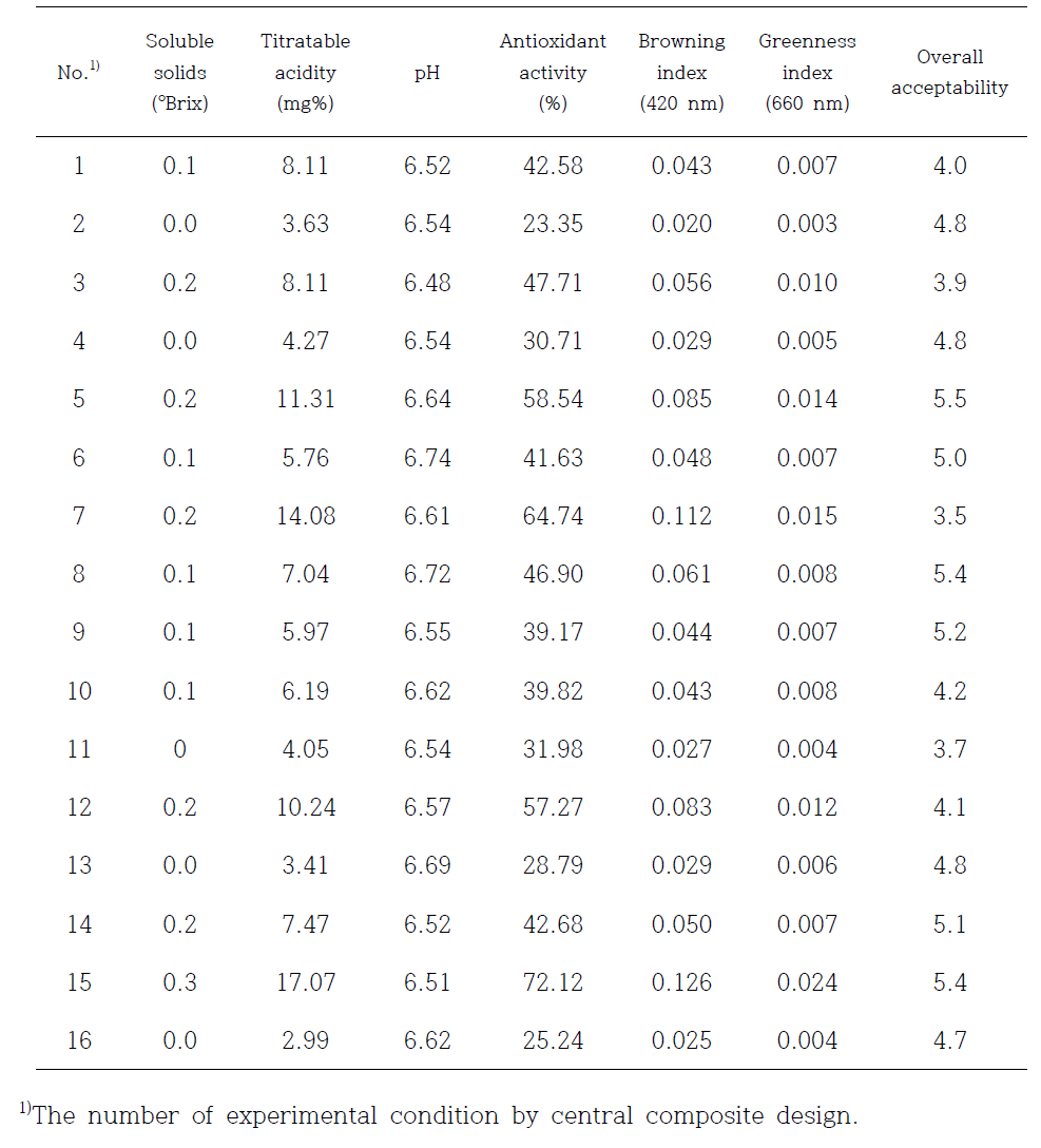 Experimental data on soluble solids, titratable acidity, pH, antioxidant activity, browning index, greenness index, and overall acceptability of garlic chives extracts under different extraction condition based on central composite design for response surface analysis