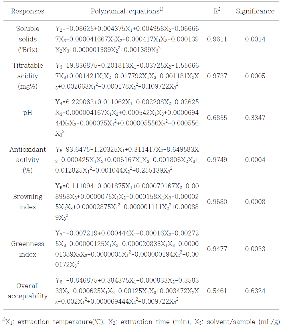 Polynomial equations calculated by RSM program on soluble solids, titratable acidity, pH, antioxidant activity, browning index, greenness index, and overall acceptability of garlic chives extracts