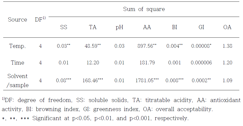 Analysis of variance for the overall effect of extraction conditions on the quality of garlic chives extracts