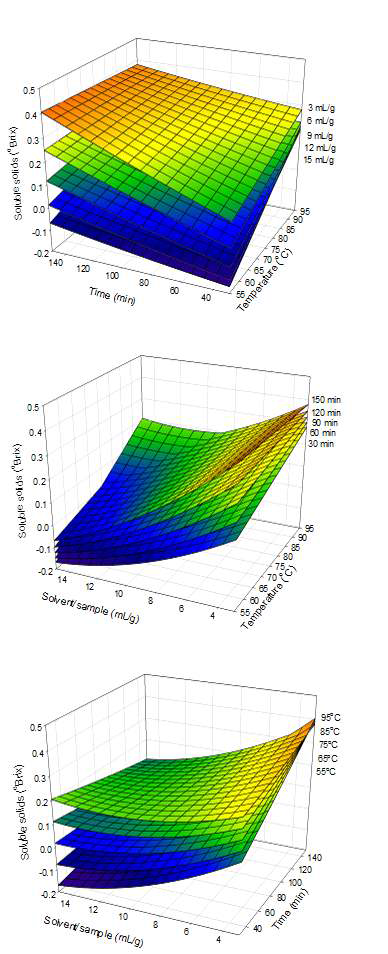 Response surfaces of soluble solids of garlic chives extracts as a function of extraction temperature, extraction time, and solvent per sample.