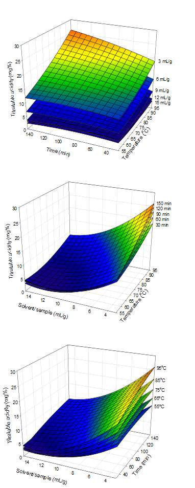 Response surfaces of titratable acidity of garlic chives extracts as a function of extraction temperature, extraction time, and solvent per sample.