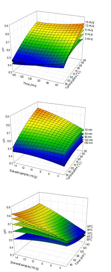 Response surfaces of pH of garlic chives extracts as a function of extraction temperature, extraction time, and solvent per sample.