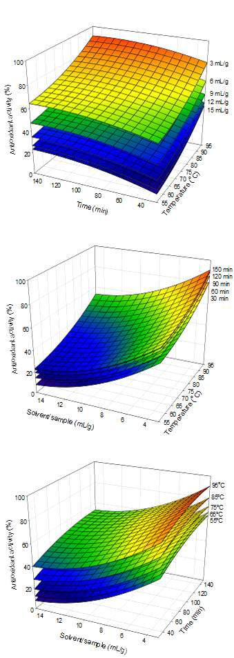 Response surfaces of antioxidant activity of garlic chives extracts as a function of extraction temperature, extraction time, and solvent per sample.