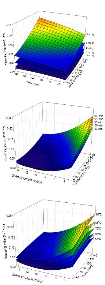 Response surfaces of browning index of garlic chives extracts as a function of extraction temperature, extraction time, and solvent per sample.