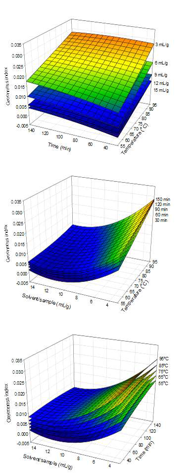 Response surfaces of greenness index of garlic chives extracts as a function of extraction temperature, extraction time, and solvent per sample.