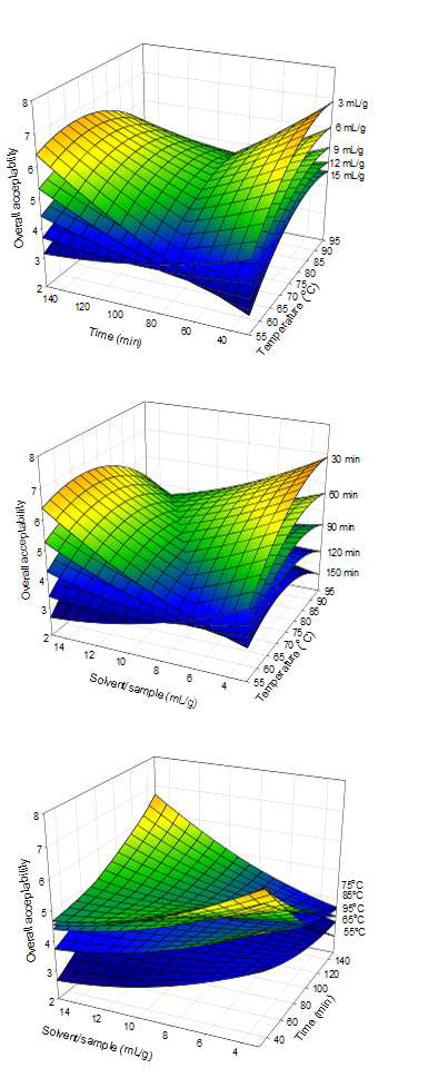 Response surfaces of overall acceptability of garlic chives extracts as a function of extraction temperature, extraction time, and solvent per sample.