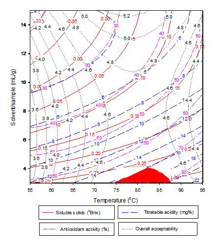 Superimposed contour maps of optimized conditions for soluble solids, titratable acidity, antioxidant activity, overall acceptability of garlic chives extracts as a function of extraction temperature and solvent per sample.