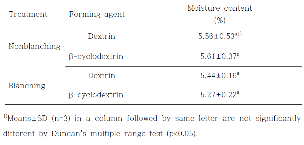 Moisture content of spray-dried garlic chives powders as affected by blanching condition and forming agent