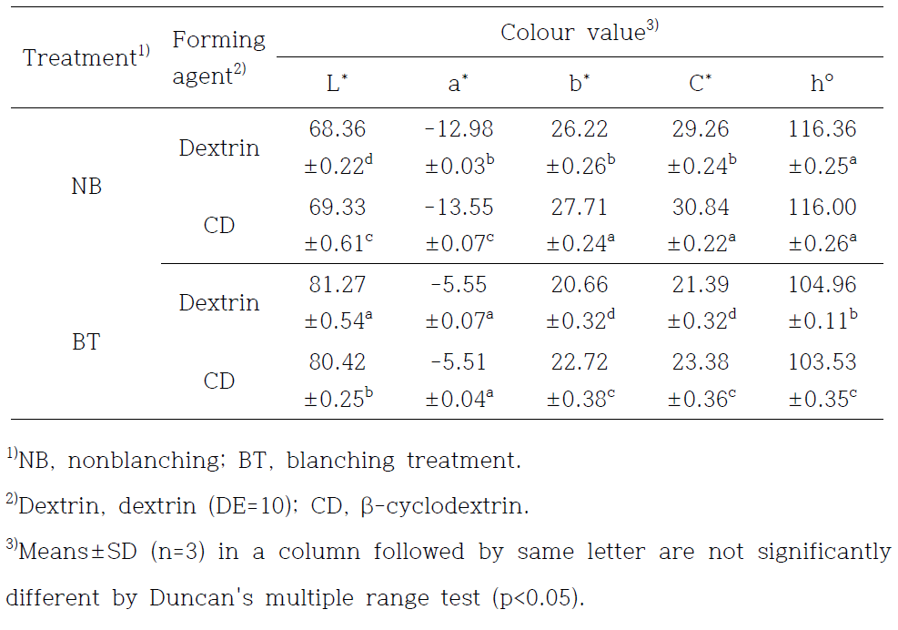 Color property of spray-dried garlic chives powders as affected by blanching condition and forming agent