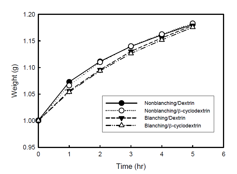 Rate of water absorption of spray-dried garlic chives powders as affected by blanching condition and forming agent.