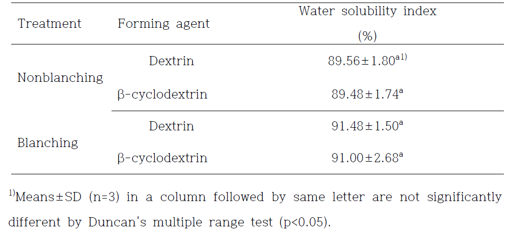 Water solubility index of spray-dried garlic chives powders as affected by blanching condition and forming agent