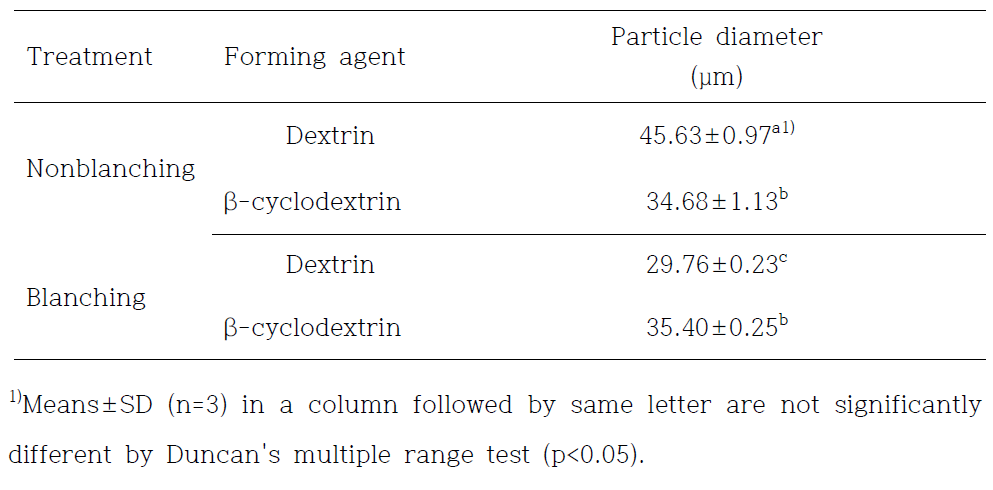 Particle diameter of spray-dried garlic chives powders as affected by blanching condition and forming agent