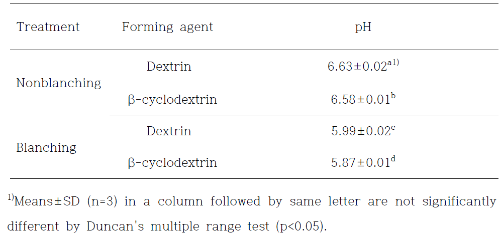 pH of spray-dried garlic chives powders as affected by blanching condition and forming agent