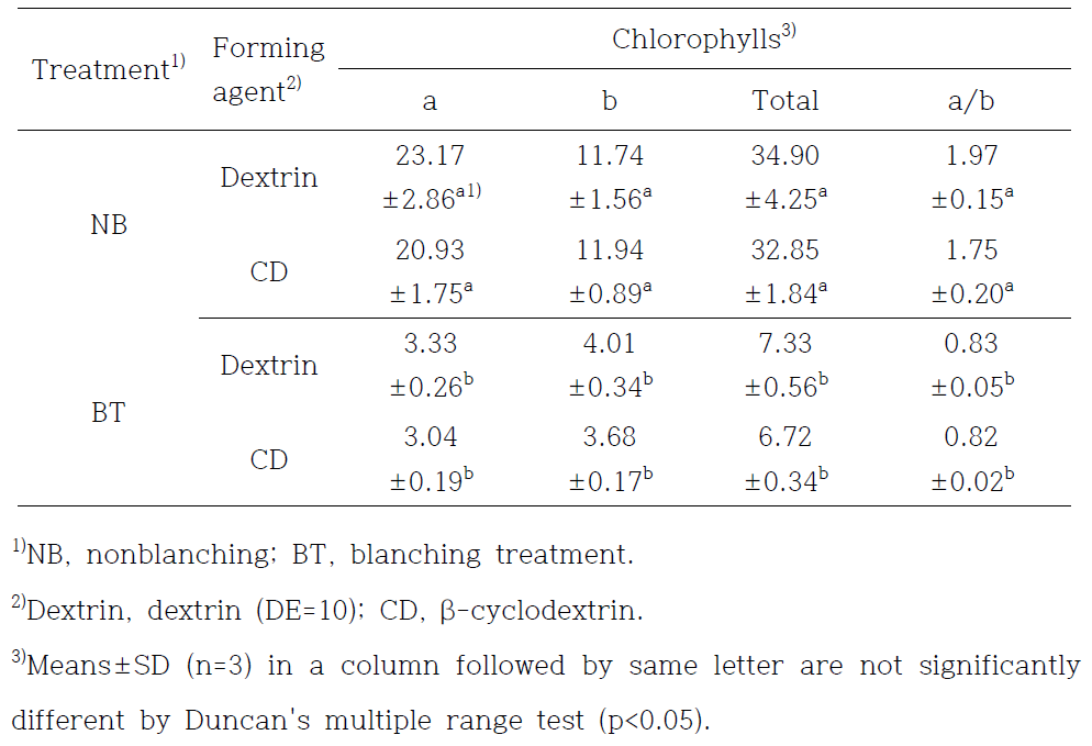 Chlorophylls of spray-dried garlic chives powders as affected by blanching condition and forming agent