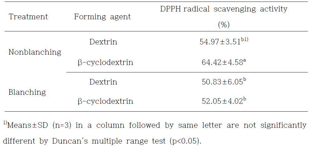 Antioxidant activity of spray-dried garlic chives powders as affected by blanching condition and forming agent