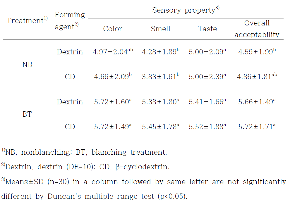 Sensory property of spray-dried garlic chives powders as affected by blanching condition and forming agent