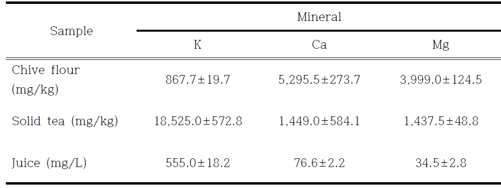 Mineral compositions of the vacuum freeze dried chive flours, solid tea and juice